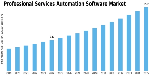 Professional Services Automation Software Market Size
