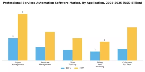 Professional Services Automation Software Market Segment Image 1