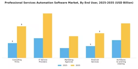 Professional Services Automation Software Market Segment Image 2