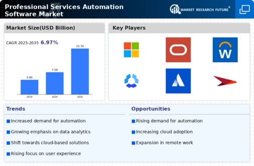 Professional Services Automation Software Market Infographic