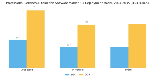 Professional Services Automation Software Market Segment Image 0