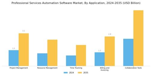 Professional Services Automation Software Market Segment Image 1