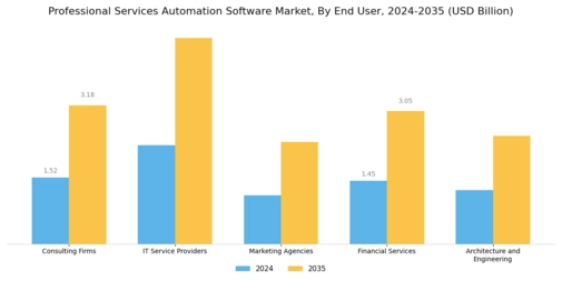 Professional Services Automation Software Market Segment Image 2