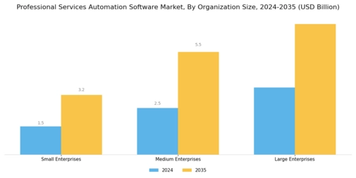 Professional Services Automation Software Market Segment Image 3