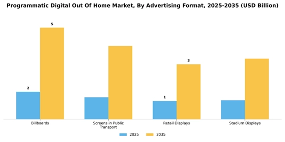 Programmatic Digital Out of Home Market  Segment Image 0