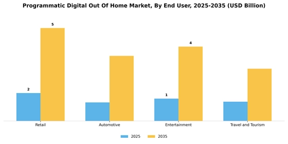 Programmatic Digital Out of Home Market  Segment Image 2