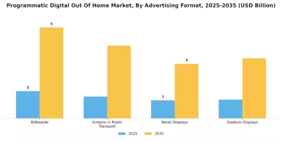 Programmatic Digital Out of Home Market  Segment Image 0