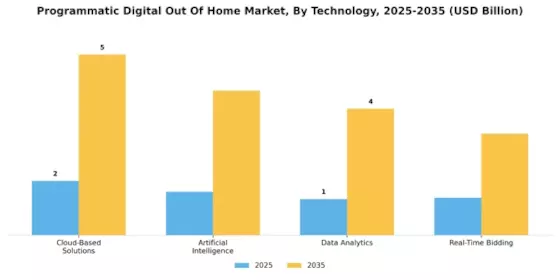 Programmatic Digital Out of Home Market  Segment Image 1