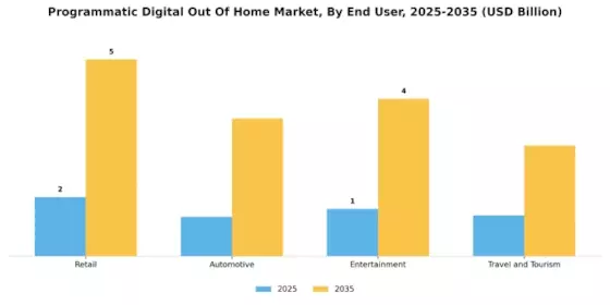 Programmatic Digital Out of Home Market  Segment Image 2