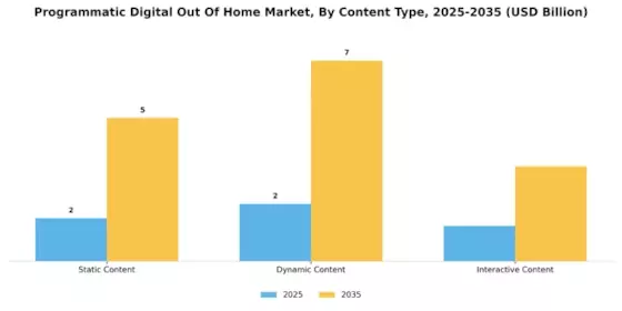 Programmatic Digital Out of Home Market  Segment Image 3