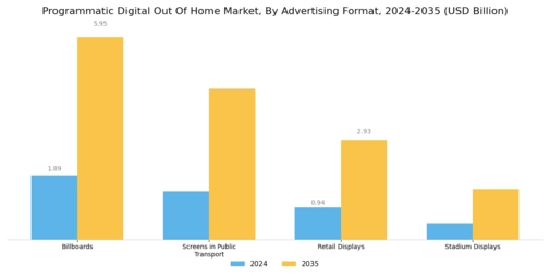 Programmatic Digital Out of Home Market  Segment Image 0