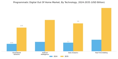 Programmatic Digital Out of Home Market  Segment Image 1