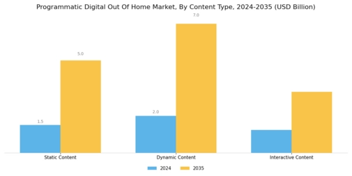 Programmatic Digital Out of Home Market  Segment Image 3