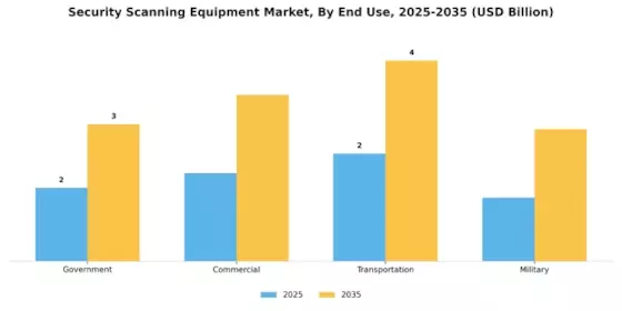 Security Scanning Equipment Market Segment Image 2