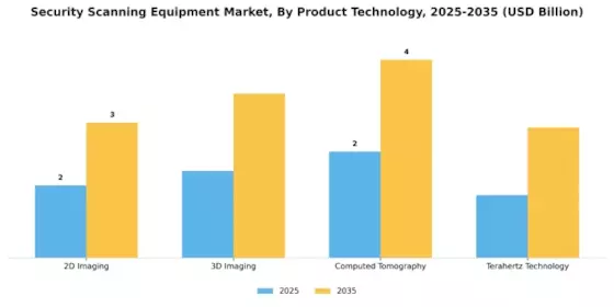 Security Scanning Equipment Market Segment Image 3