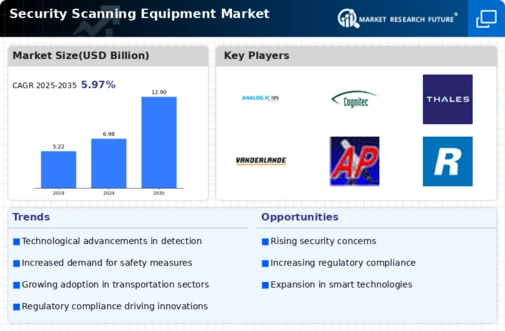 Security Scanning Equipment Market Infographic