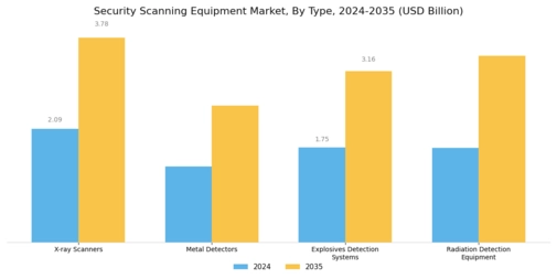 Security Scanning Equipment Market Segment Image 1