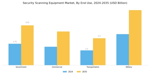 Security Scanning Equipment Market Segment Image 2