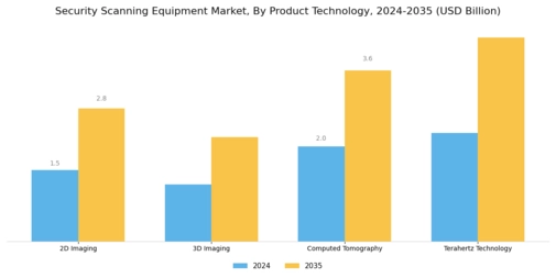 Security Scanning Equipment Market Segment Image 3