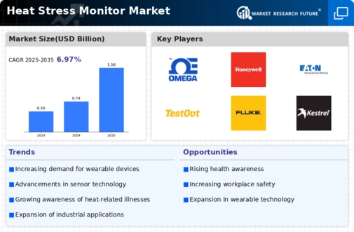 Heat Stress Monitor Market Infographic