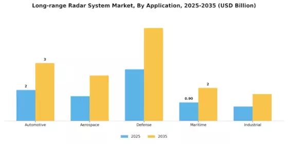 Long Range Radar System Market
 Segment Image 0