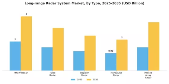 Long Range Radar System Market
 Segment Image 1