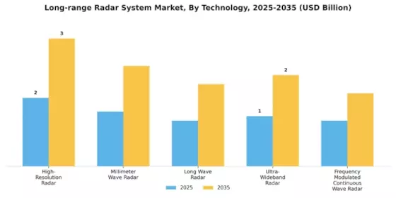 Long Range Radar System Market
 Segment Image 2