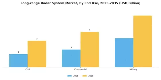 Long Range Radar System Market
 Segment Image 3