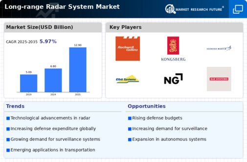 Long Range Radar System Market
 Infographic