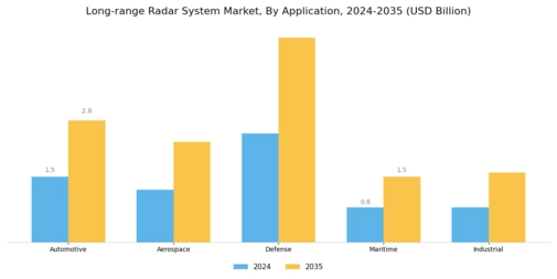 Long Range Radar System Market
 Segment Image 0