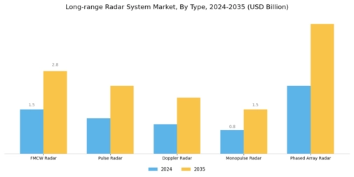 Long Range Radar System Market
 Segment Image 1