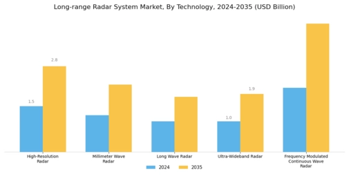 Long Range Radar System Market
 Segment Image 2