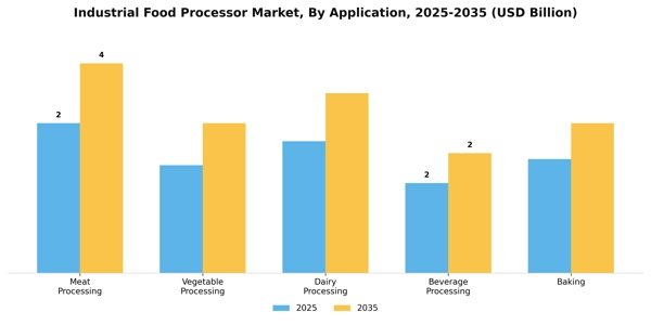 Industrial Food Processor Market Segment Image 0