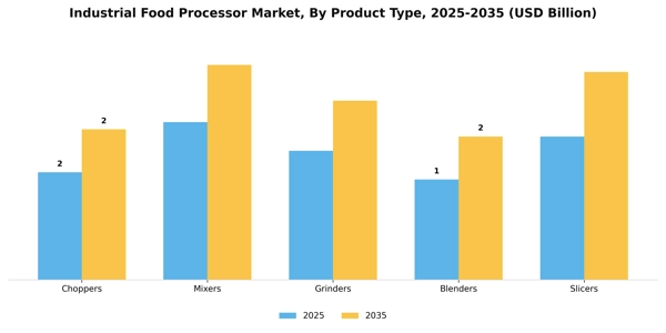 Industrial Food Processor Market Segment Image 2