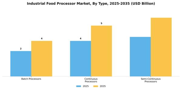 Industrial Food Processor Market Segment Image 3