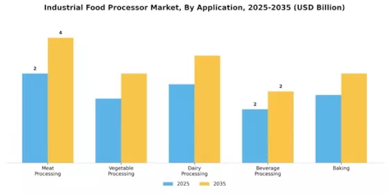 Industrial Food Processor Market Segment Image 0