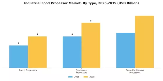 Industrial Food Processor Market Segment Image 1
