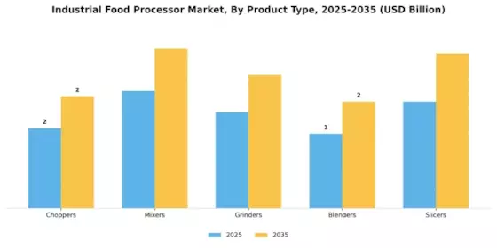 Industrial Food Processor Market Segment Image 2