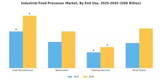 Industrial Food Processor Market Segment Image 3