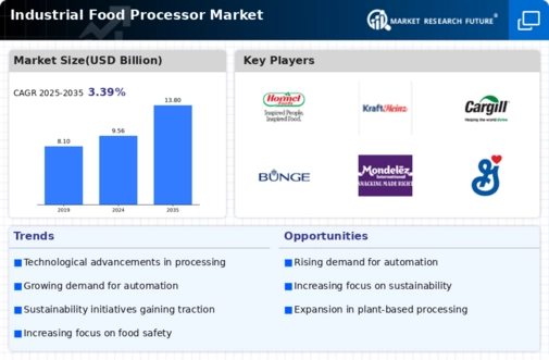 Industrial Food Processor Market Infographic