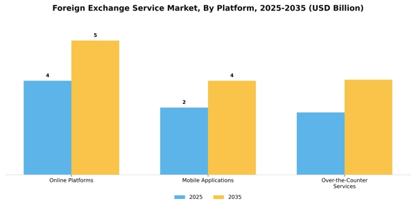 Foreign Exchange Service Market Segment Image 1
