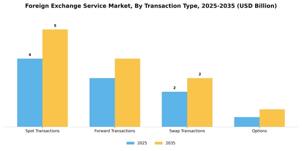 Foreign Exchange Service Market Segment Image 3