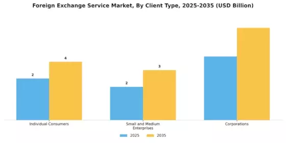 Foreign Exchange Service Market Segment Image 1