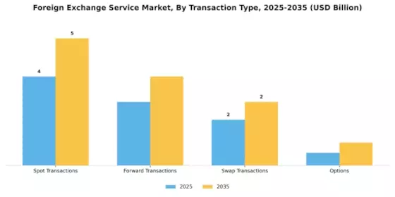 Foreign Exchange Service Market Segment Image 2