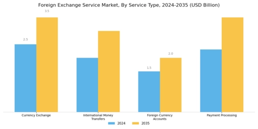 Foreign Exchange Service Market Segment Image 0