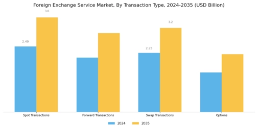 Foreign Exchange Service Market Segment Image 2
