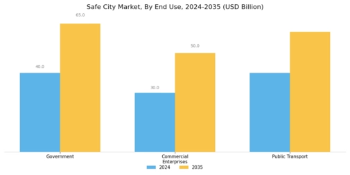 Safe City Market  Segment Image 3