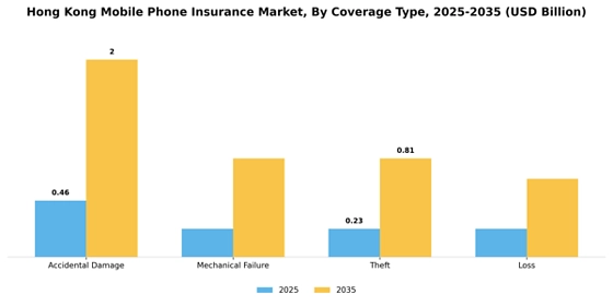 Hong Kong Mobile Phone Insurance Market  Segment Image 0