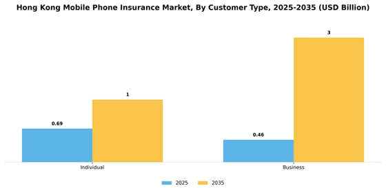 Hong Kong Mobile Phone Insurance Market  Segment Image 1