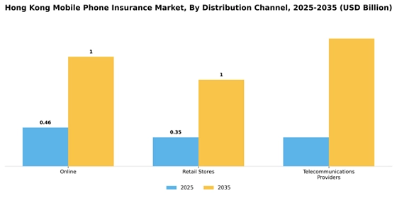 Hong Kong Mobile Phone Insurance Market  Segment Image 2
